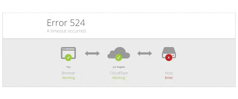 How to Fix Cloudflare Error 524: A Timeout Error Occurred (Step-by-Step ...